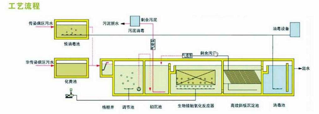 一體化醫(yī)療污水處理的工藝流程